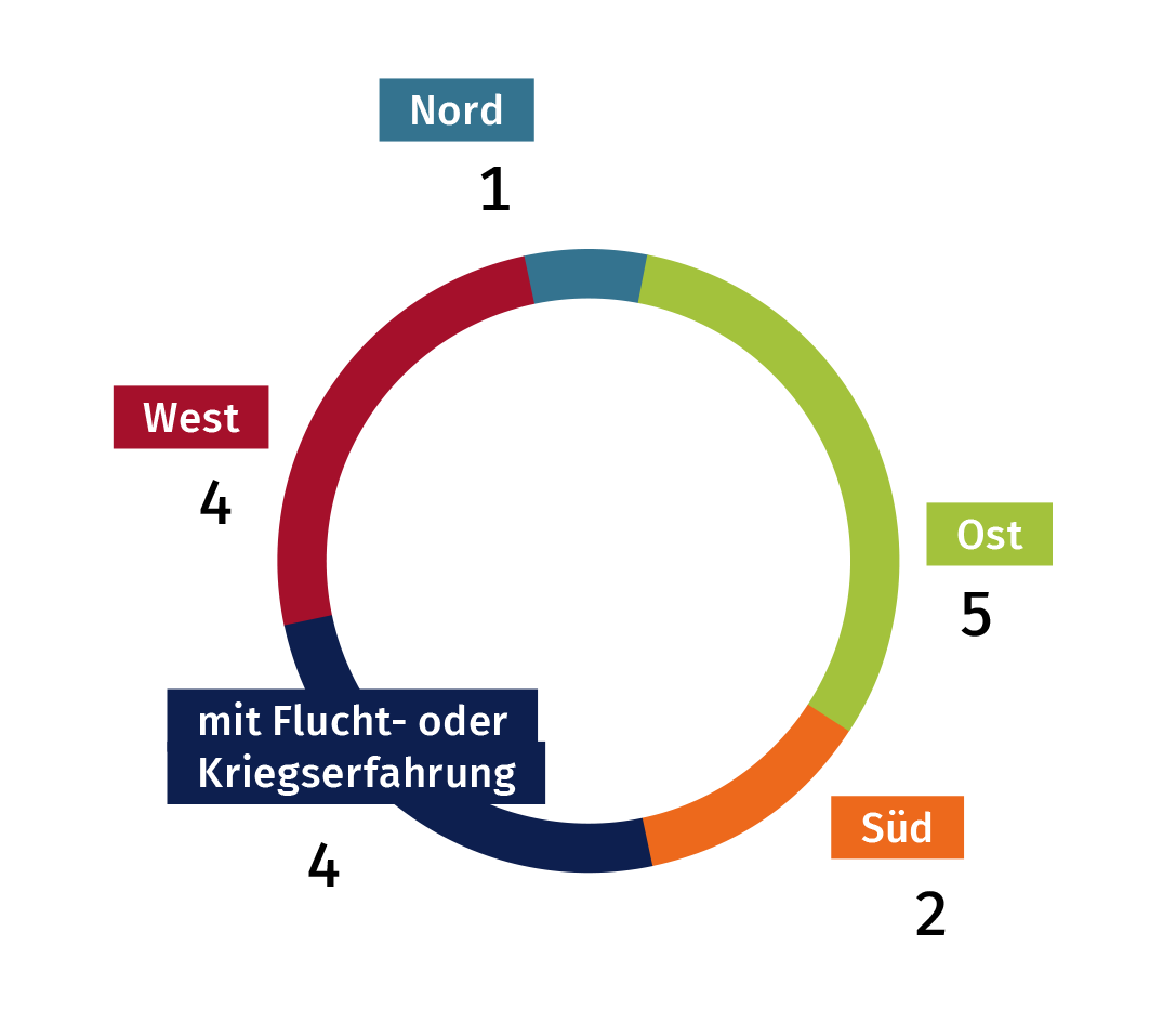 Wohnort der Mediennutzenden