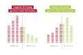 Die Grafik zeigt, dass negative Nachrichten mehr Reichweite garantieren, während positive Stimmung mehr Conversions generiert.