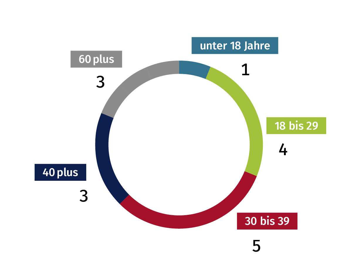 Alter der Mediennutzenden