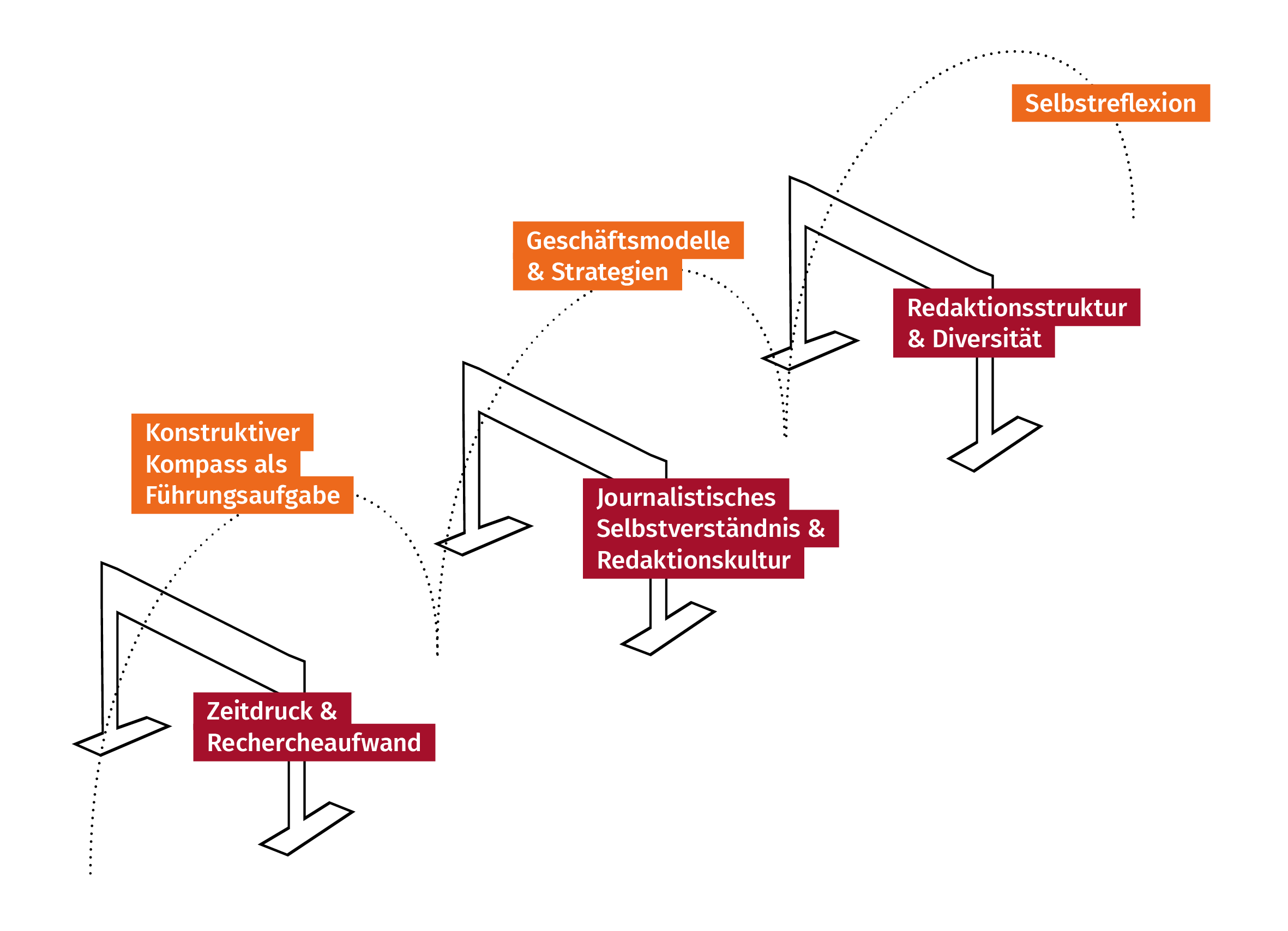 Grafik: Redaktionelle Herausforderungen und mögliche Lösungsansätze aus Sicht von Journalistinnen und Journalisten